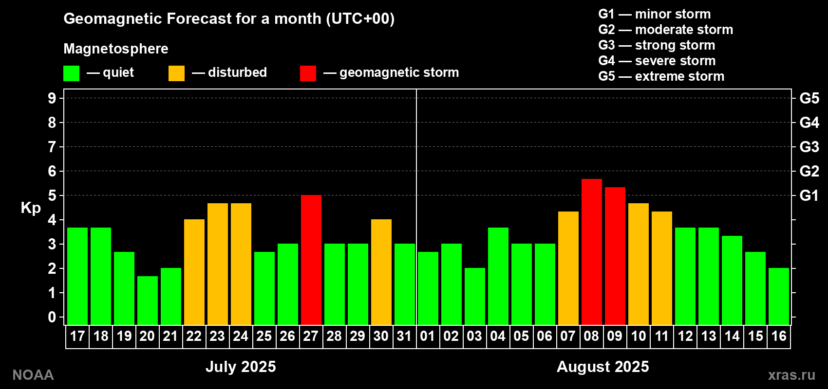 Geomagnetic index Kp forecast for the next month