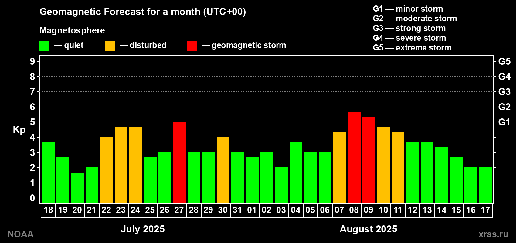 Geomagnetic index Kp forecast for the next month