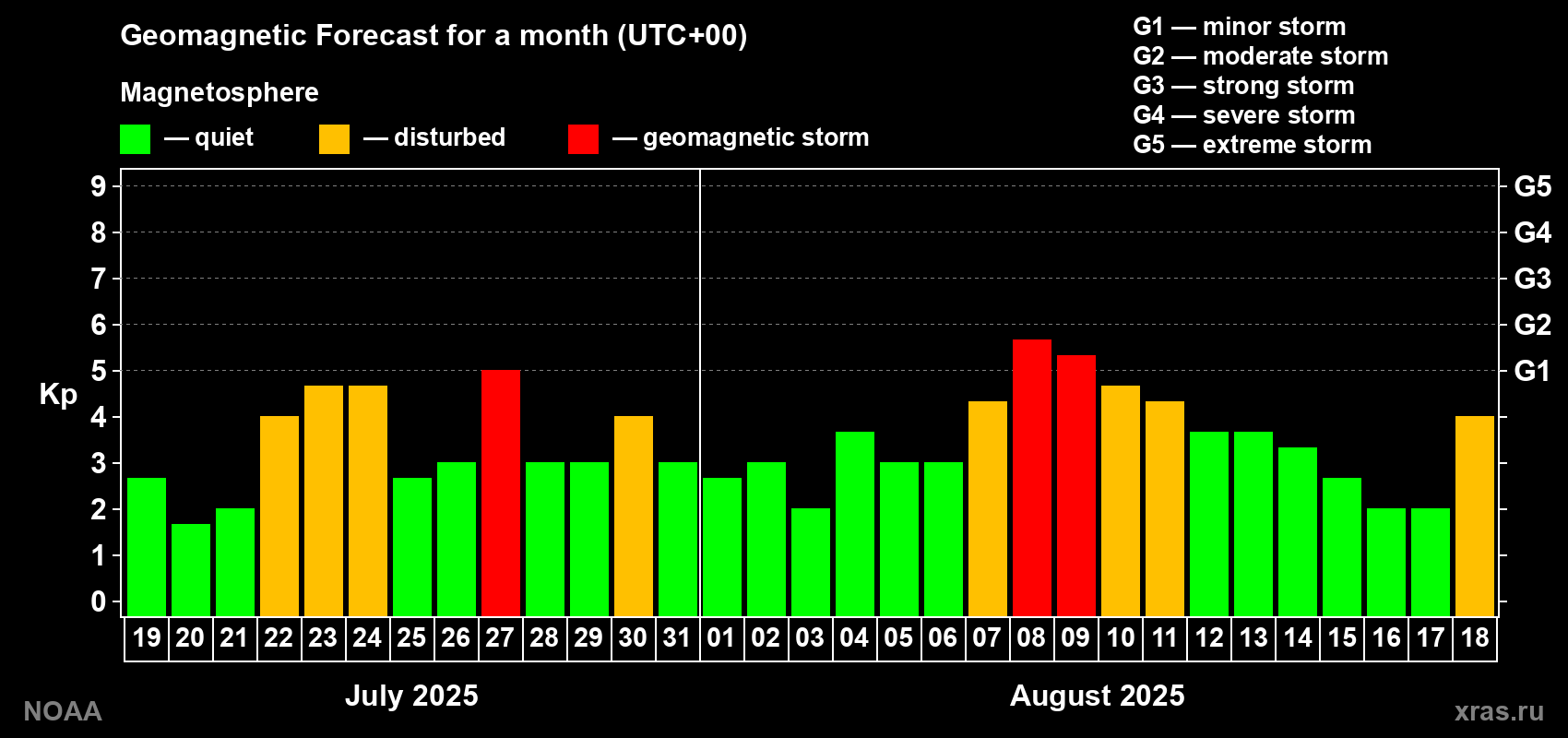 Geomagnetic index Kp forecast for the next month