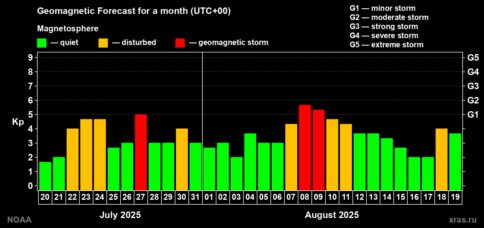 Geomagnetic index Kp forecast for the next month
