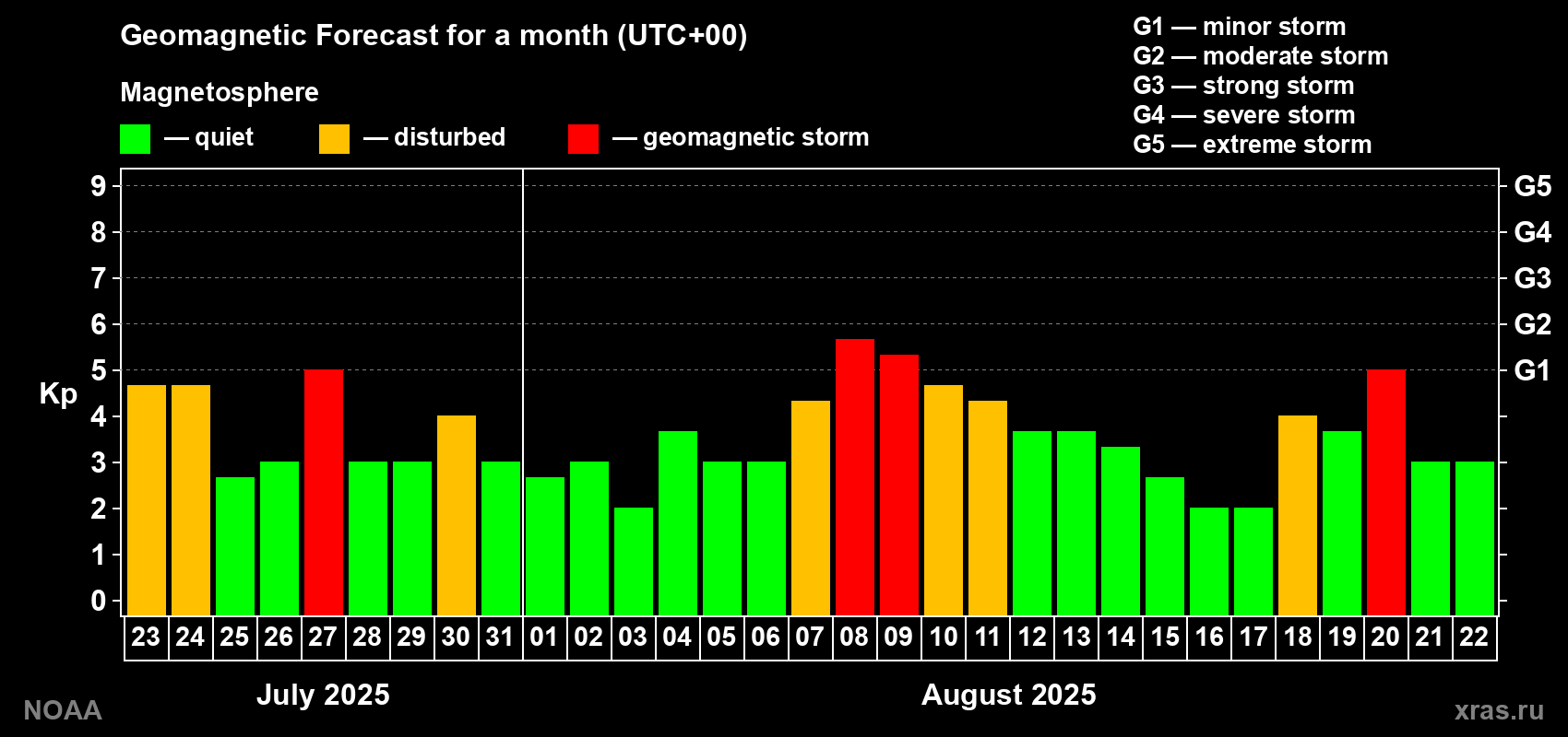 Geomagnetic index Kp forecast for the next month