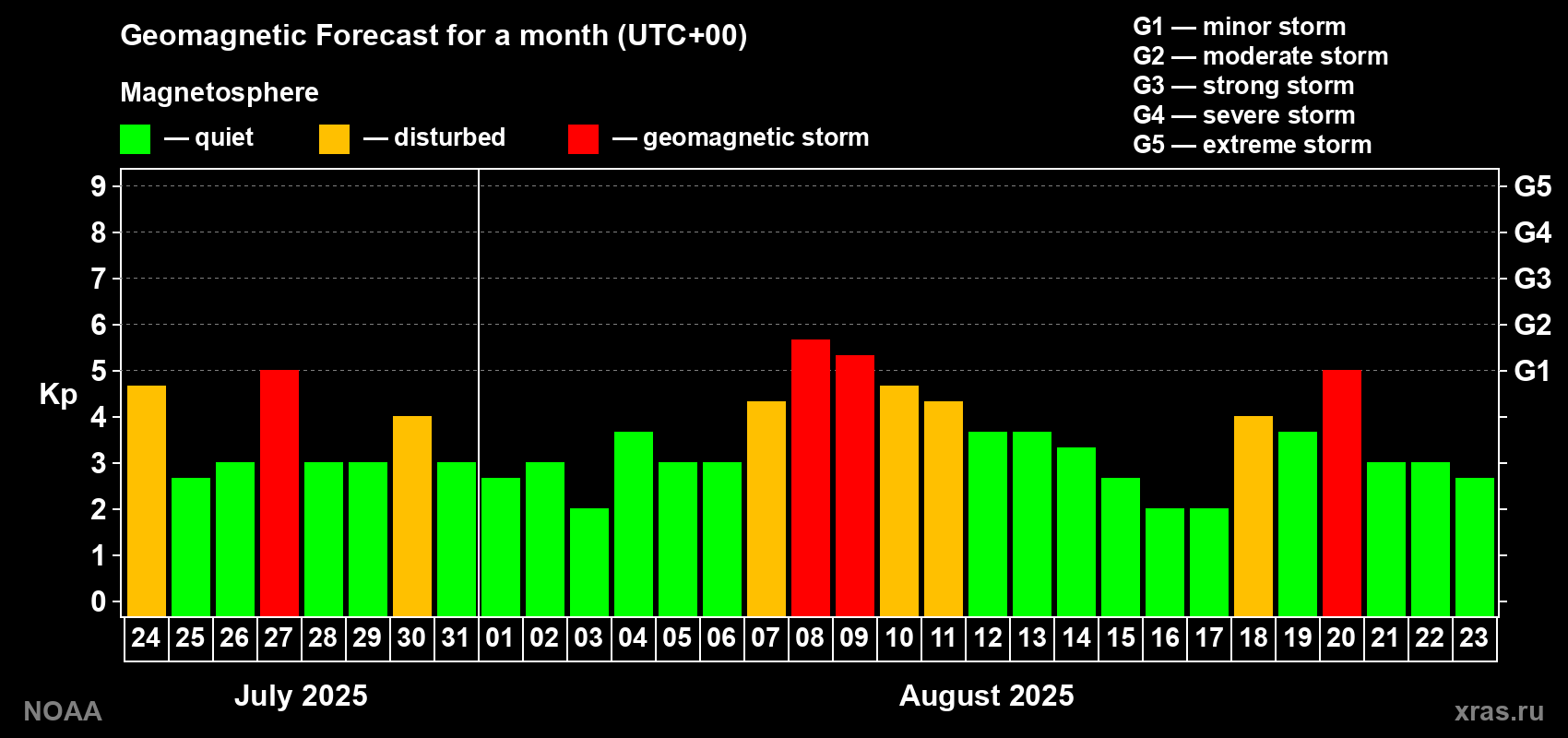 Geomagnetic index Kp forecast for the next month