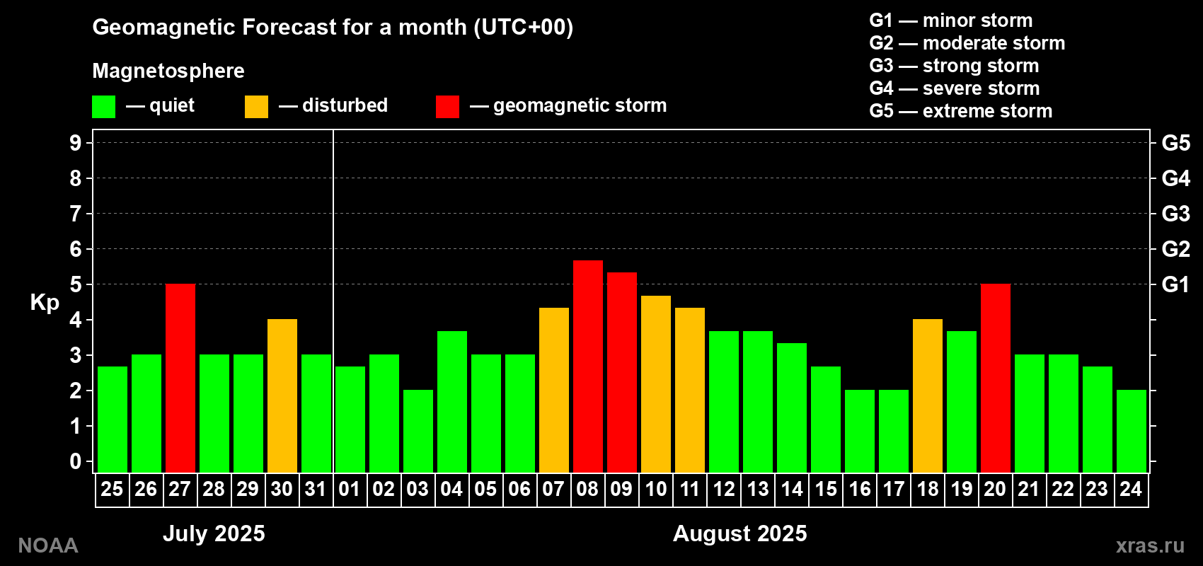 Geomagnetic index Kp forecast for the next month
