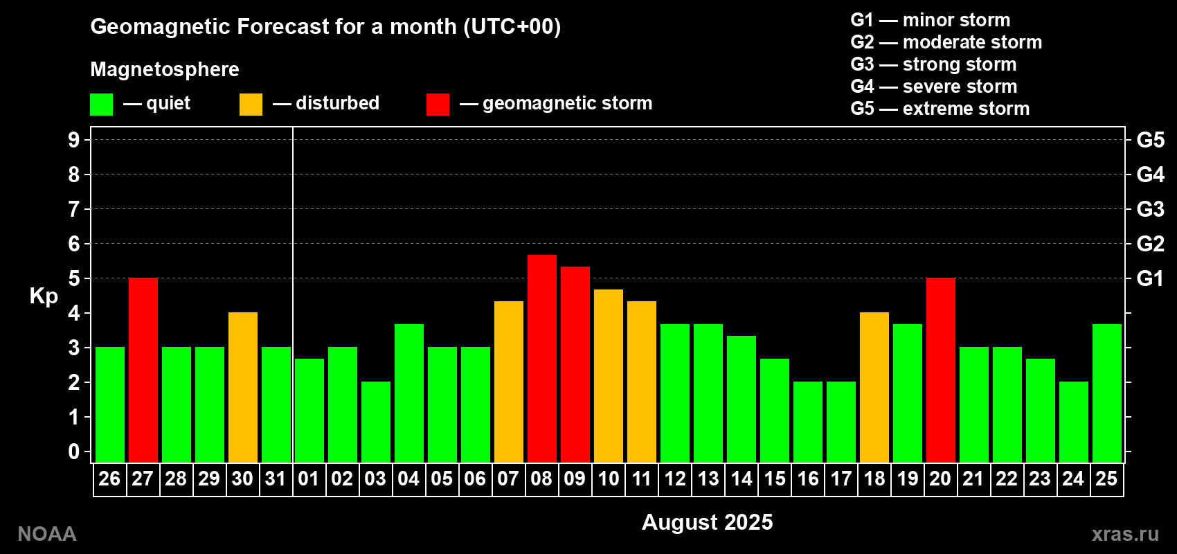 Geomagnetic index Kp forecast for the next month