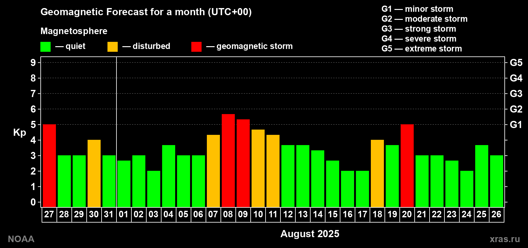 Geomagnetic index Kp forecast for the next month