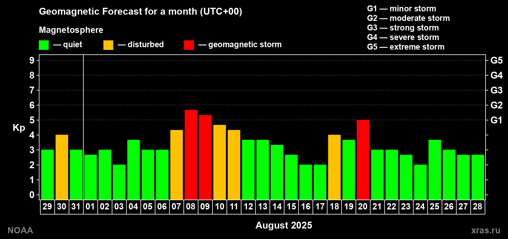 Geomagnetic index Kp forecast for the next month
