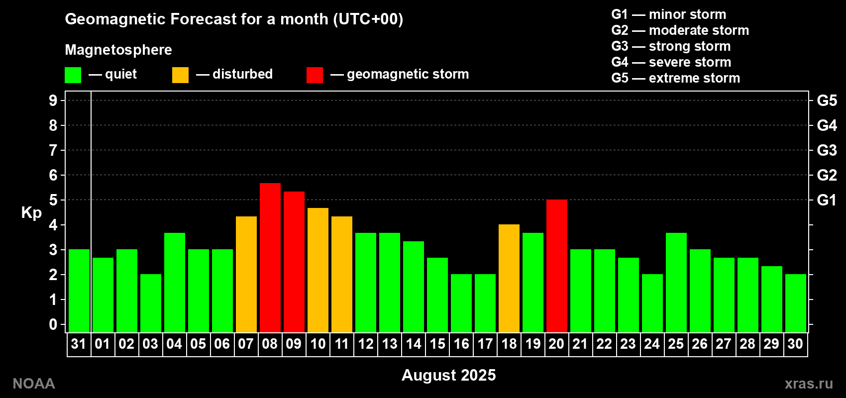 Geomagnetic index Kp forecast for the next month