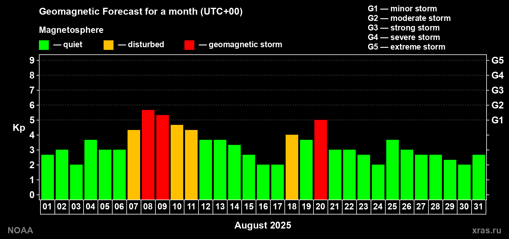 Geomagnetic index Kp forecast for the next month