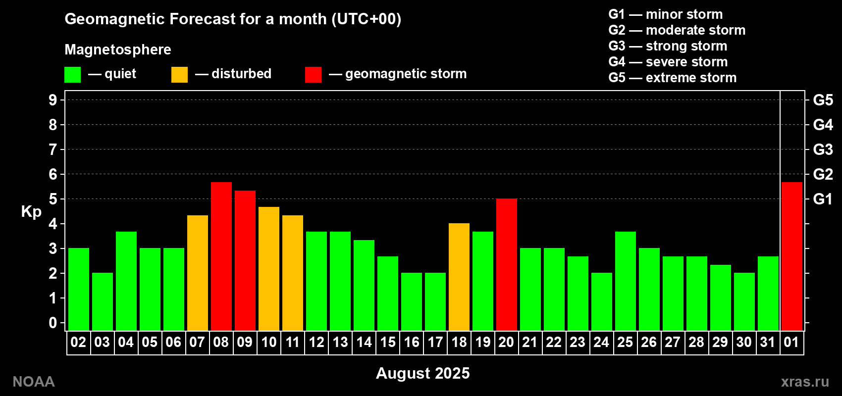 Geomagnetic index Kp forecast for the next month