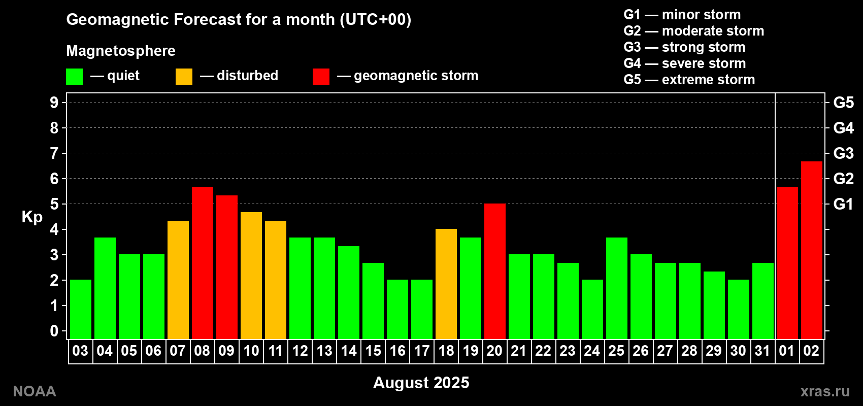 Geomagnetic index Kp forecast for the next month