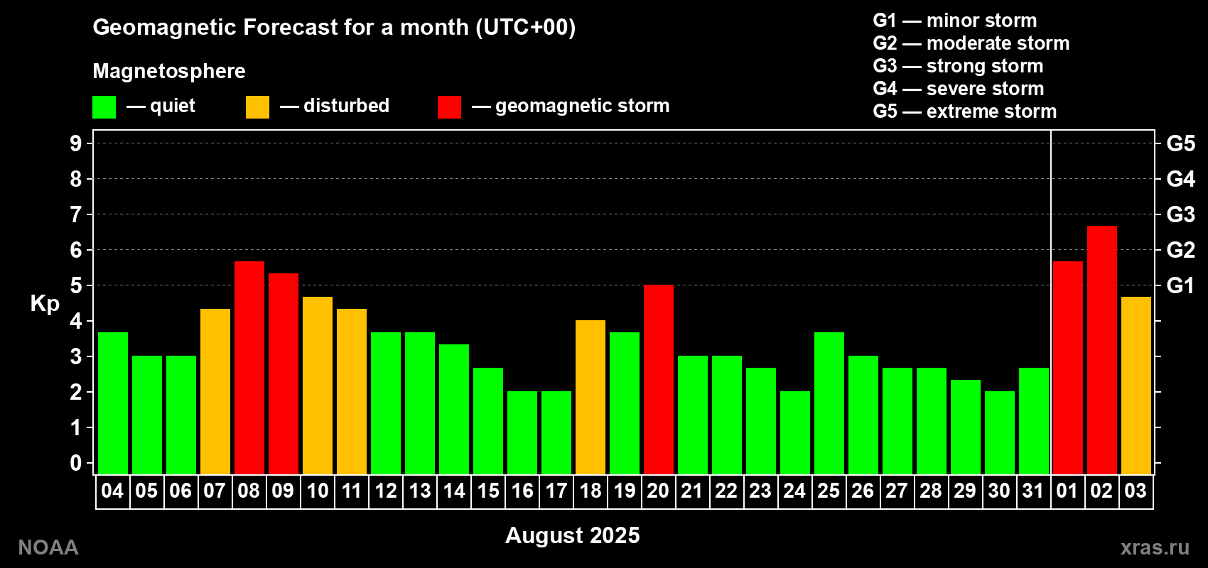 Geomagnetic index Kp forecast for the next month
