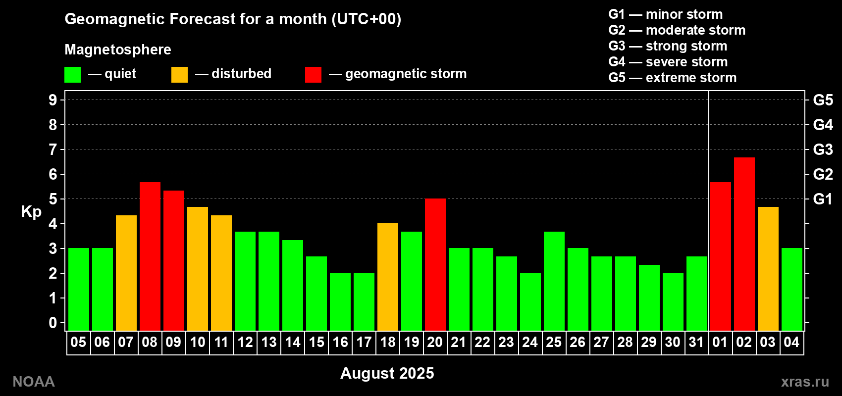 Geomagnetic index Kp forecast for the next month