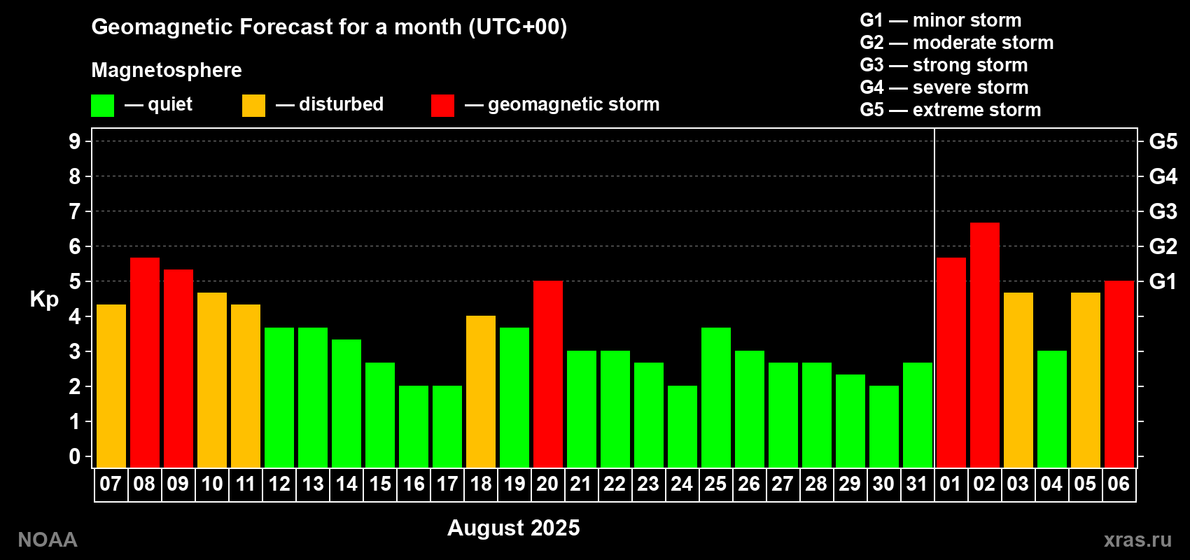 Geomagnetic index Kp forecast for the next month