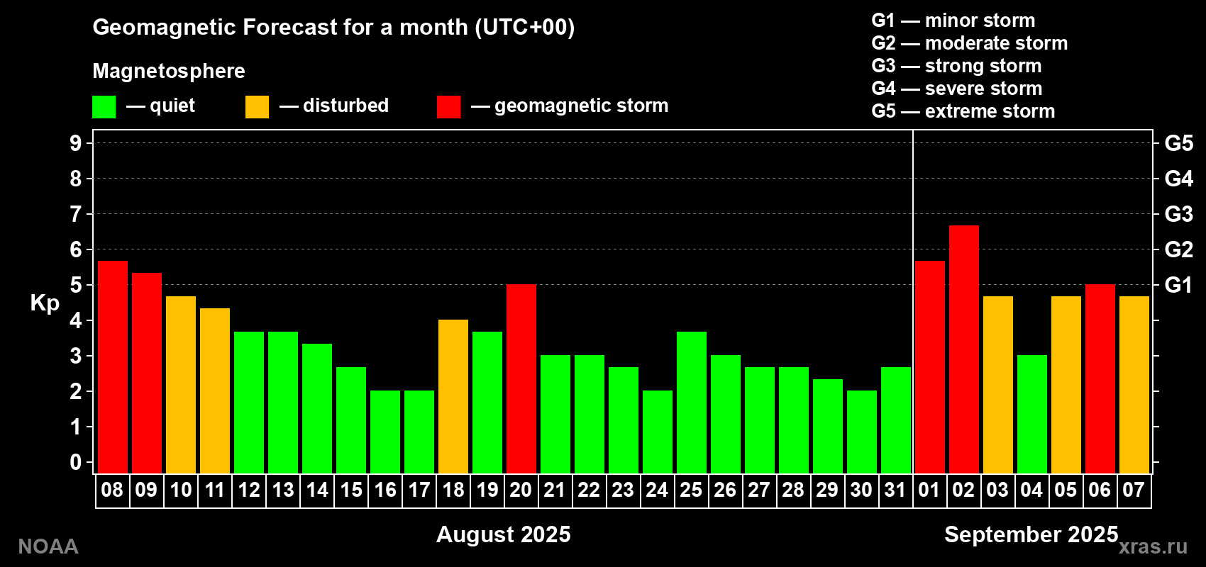 Geomagnetic index Kp forecast for the next month
