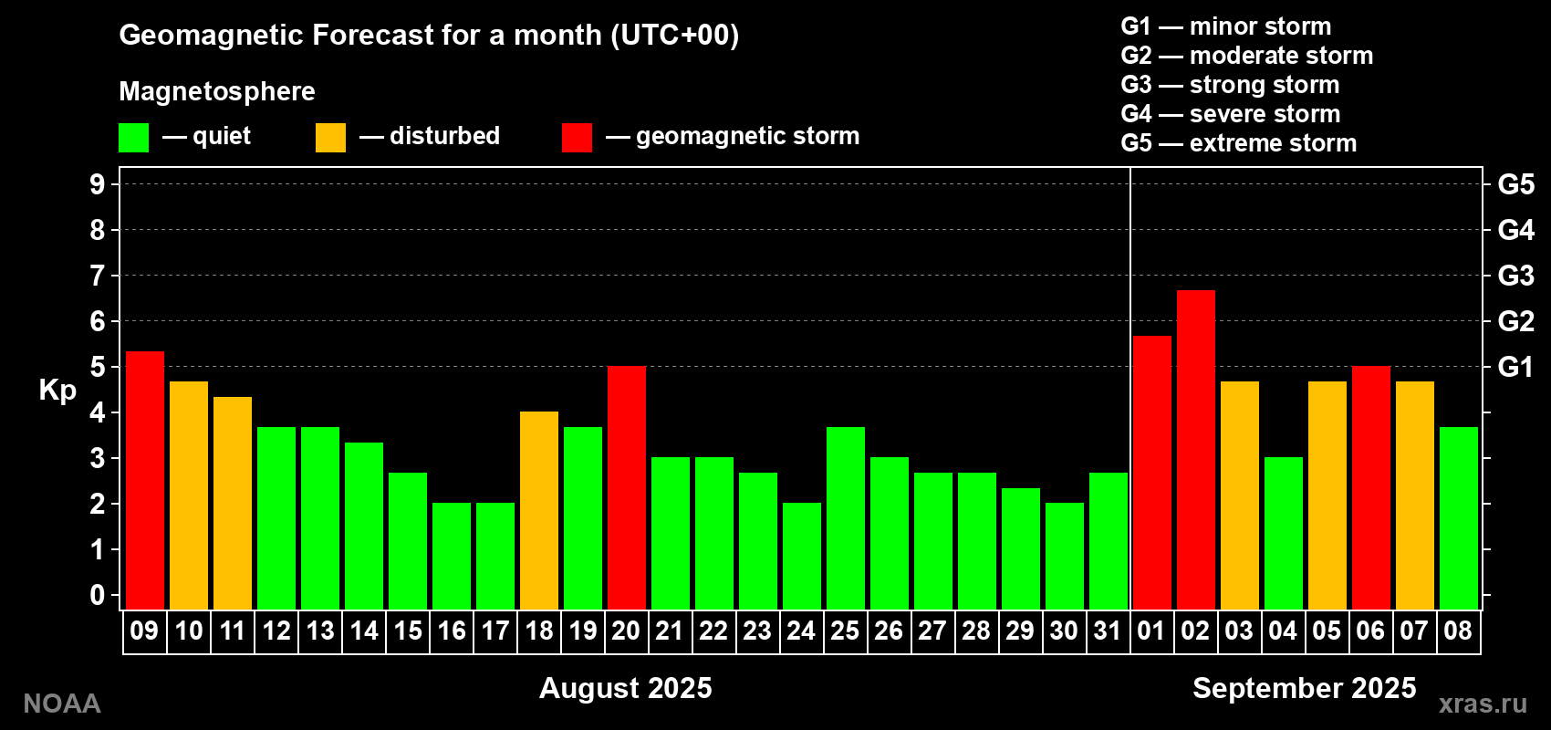 Geomagnetic index Kp forecast for the next month