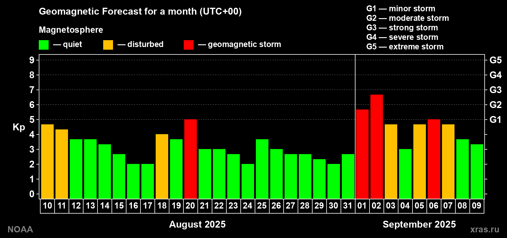 Geomagnetic index Kp forecast for the next month