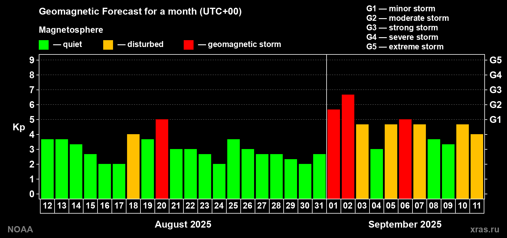 Geomagnetic index Kp forecast for the next month
