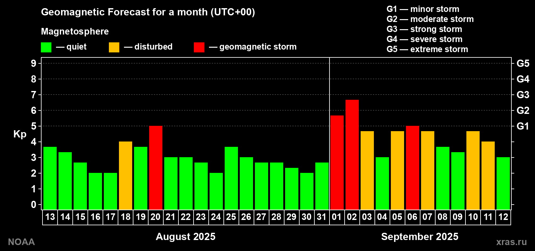 Geomagnetic index Kp forecast for the next month