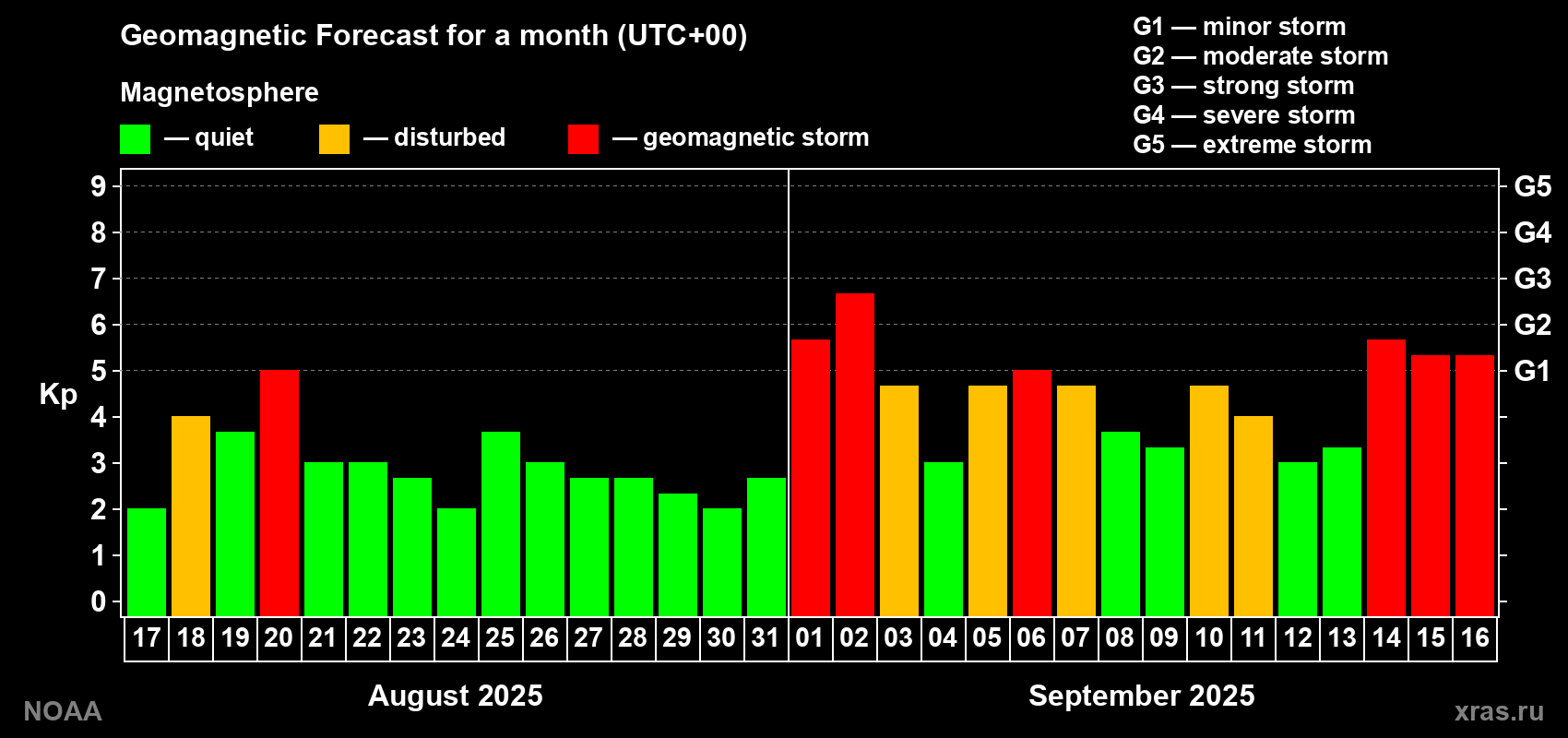 Geomagnetic index Kp forecast for the next month