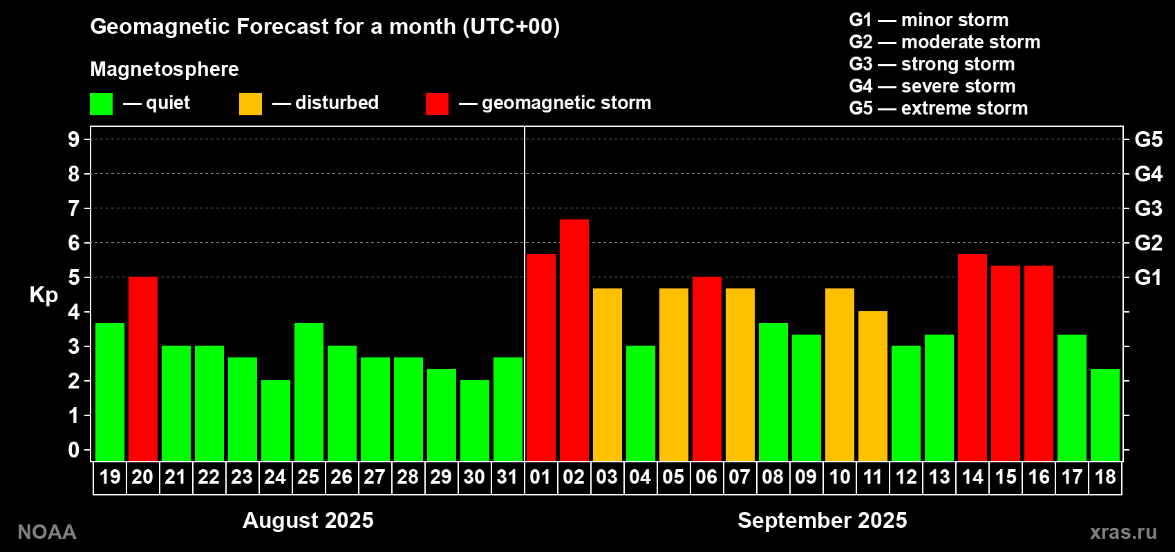 Geomagnetic index Kp forecast for the next month
