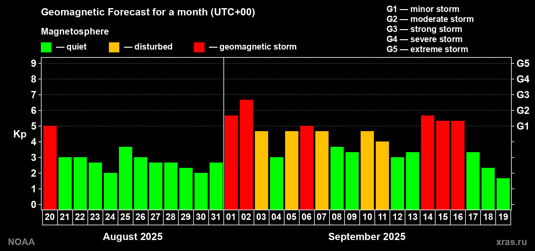 Geomagnetic index Kp forecast for the next month