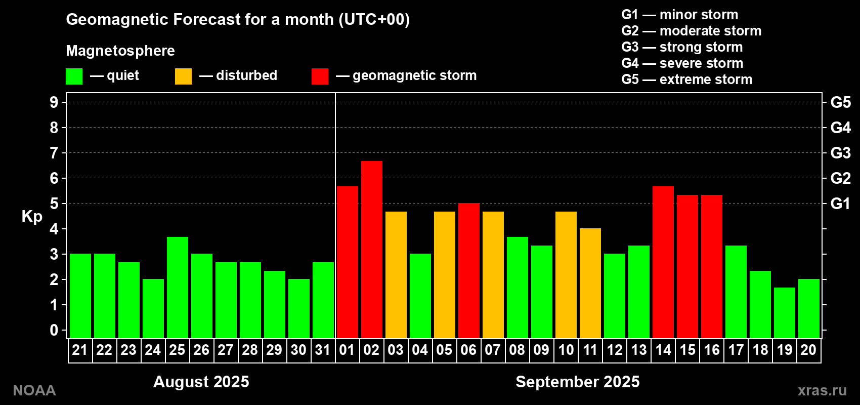 Geomagnetic index Kp forecast for the next month