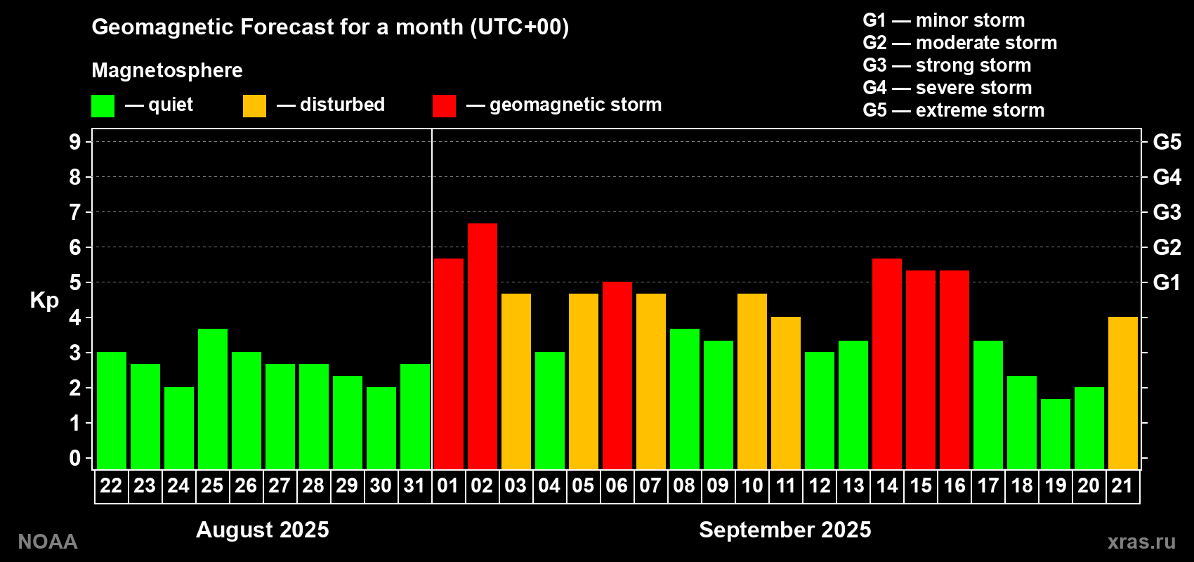 Geomagnetic index Kp forecast for the next month