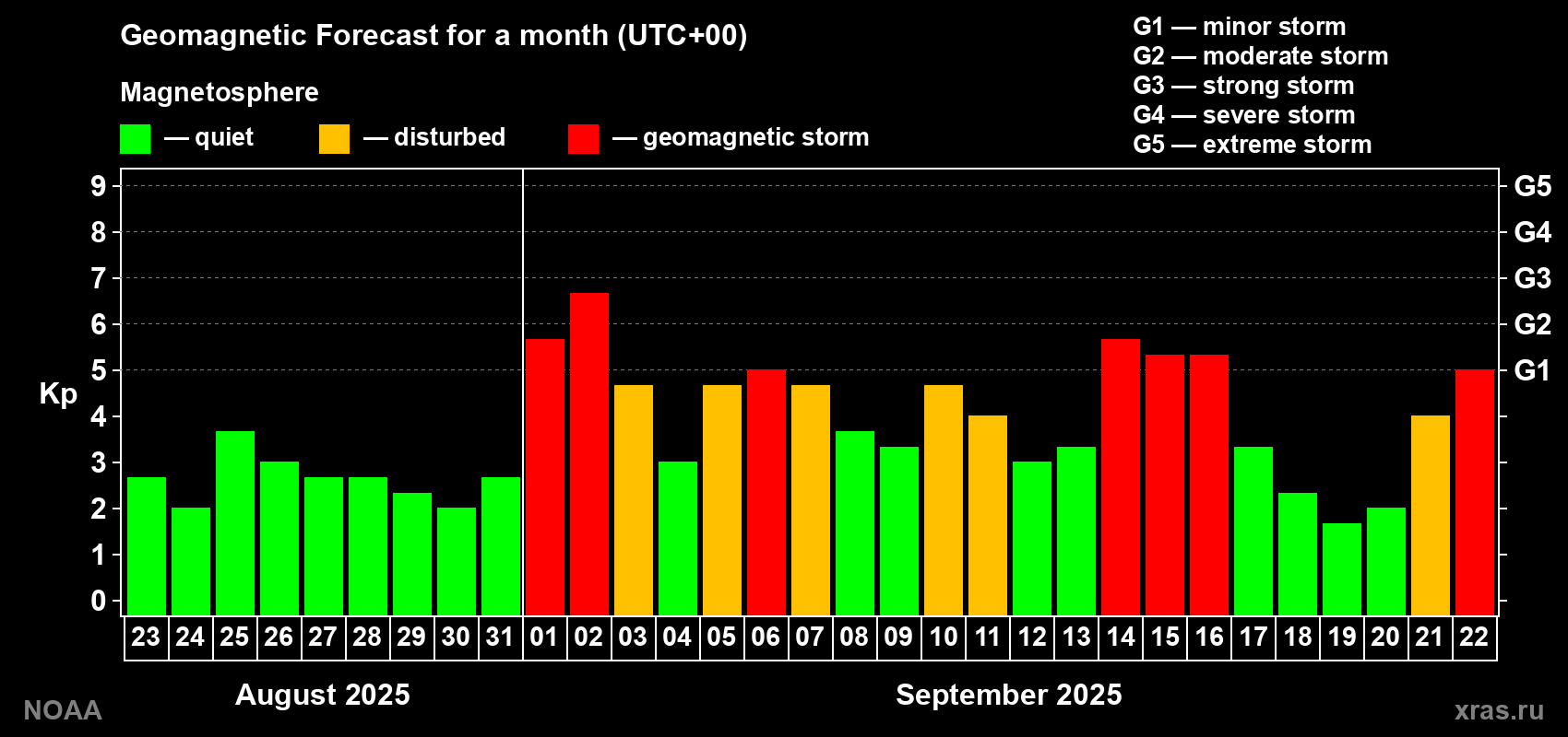 Geomagnetic index Kp forecast for the next month