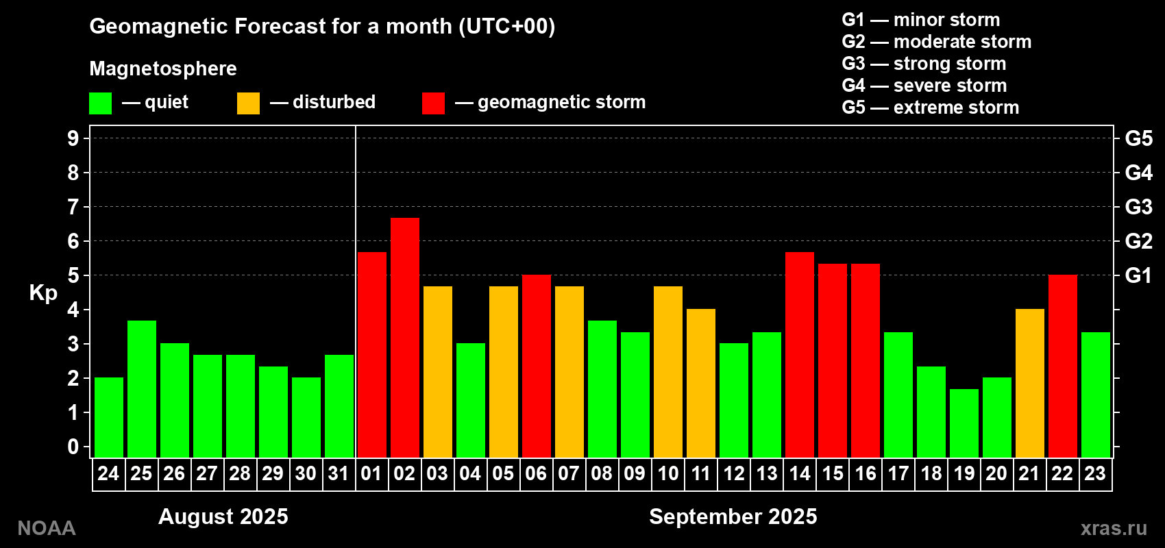 Geomagnetic index Kp forecast for the next month