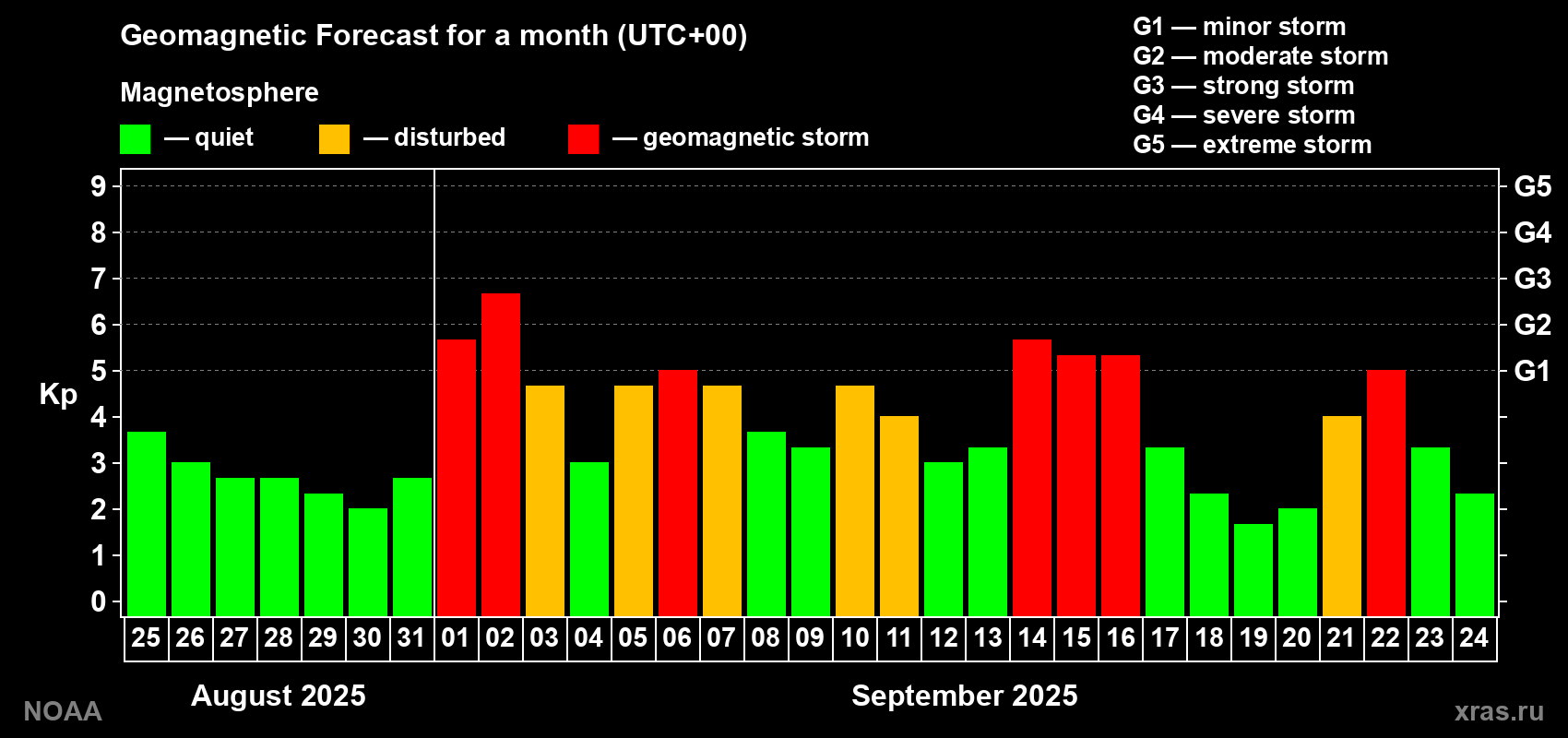 Geomagnetic index Kp forecast for the next month