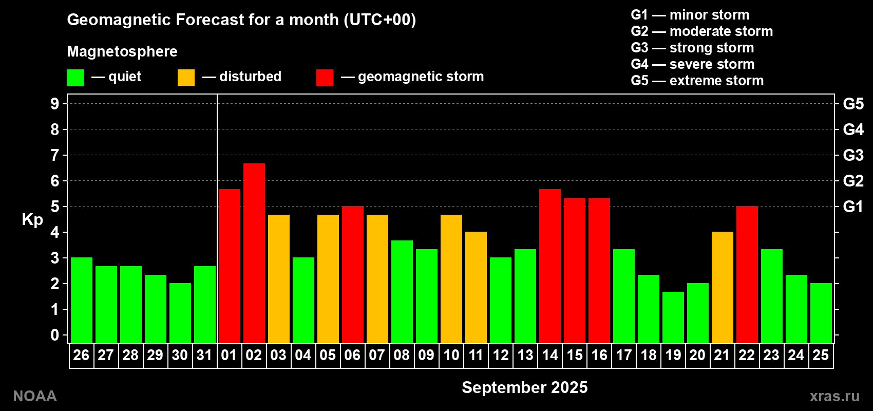 Geomagnetic index Kp forecast for the next month