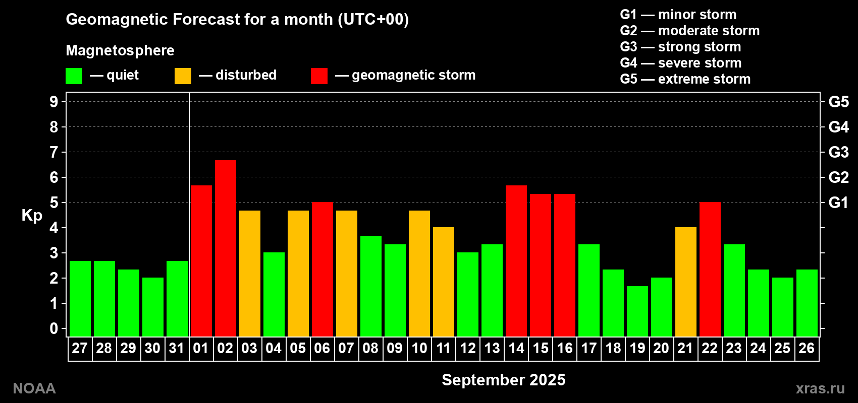 Geomagnetic index Kp forecast for the next month