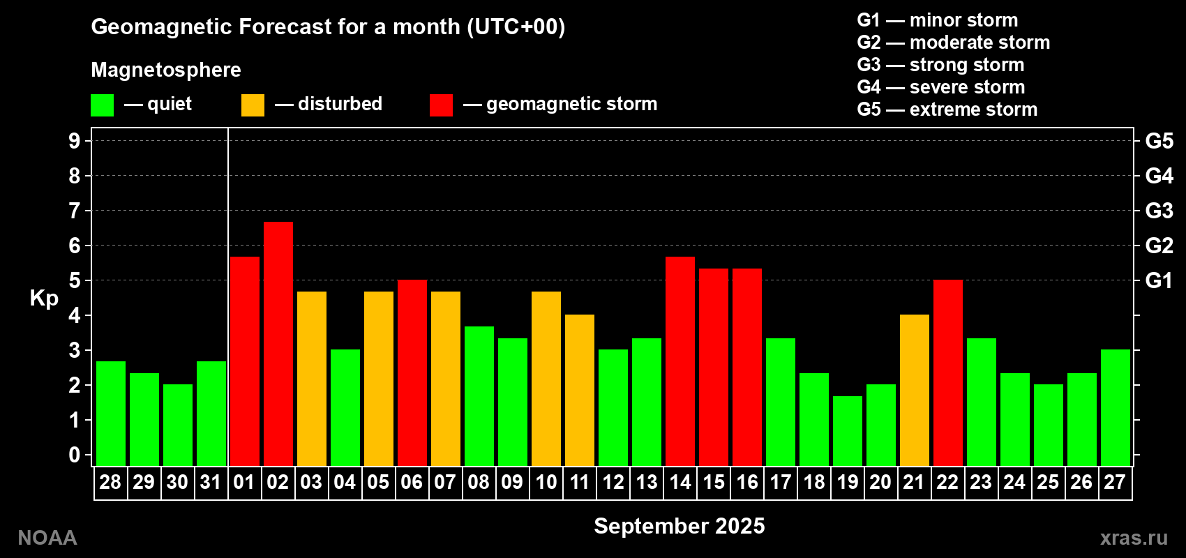 Geomagnetic index Kp forecast for the next month