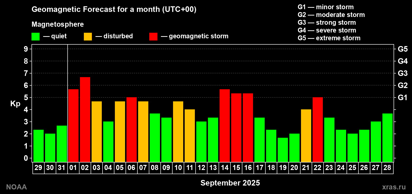 Geomagnetic index Kp forecast for the next month