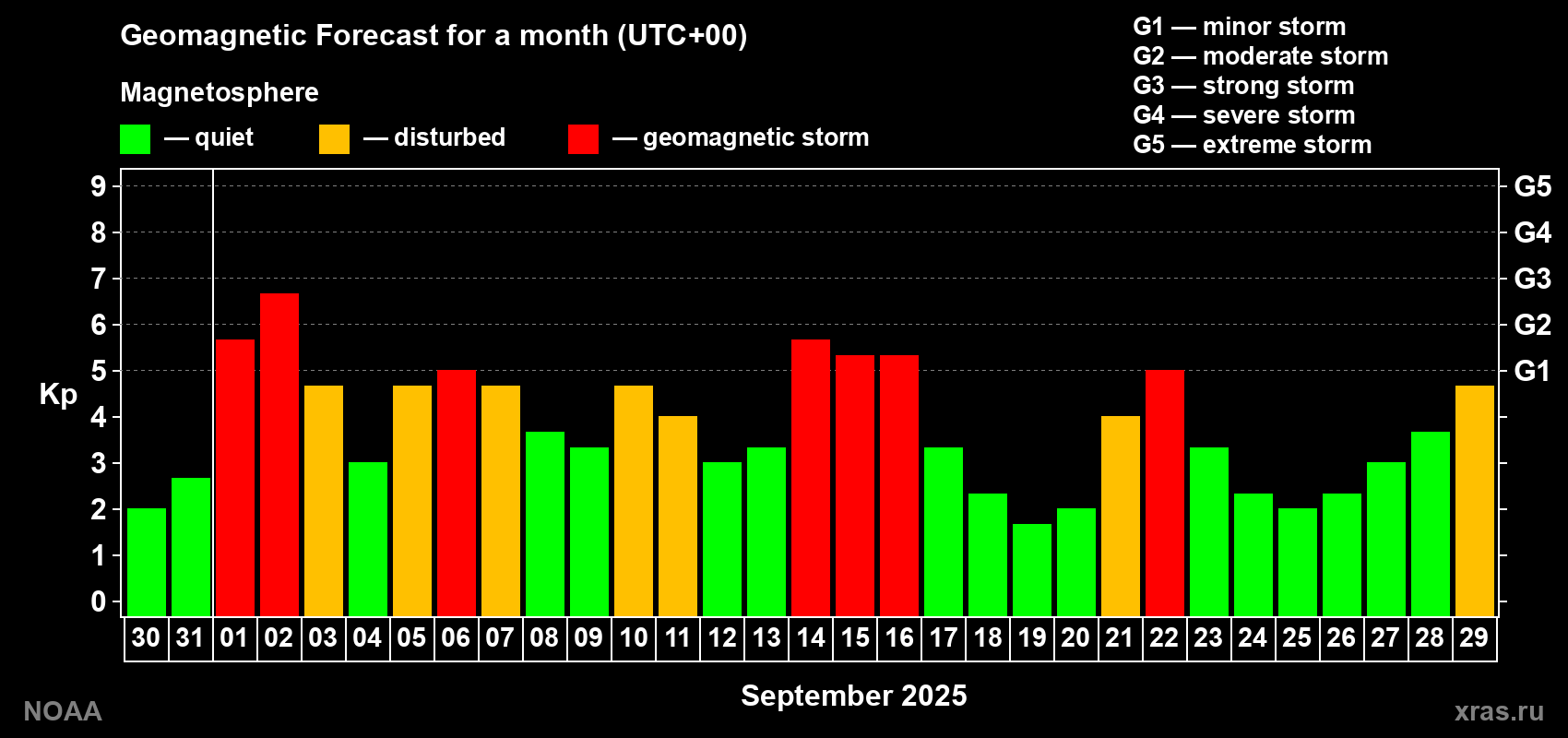 Geomagnetic index Kp forecast for the next month