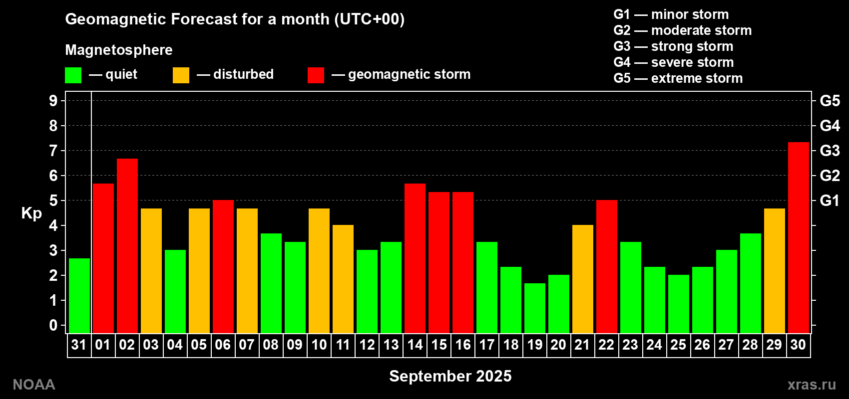 Geomagnetic index Kp forecast for the next month