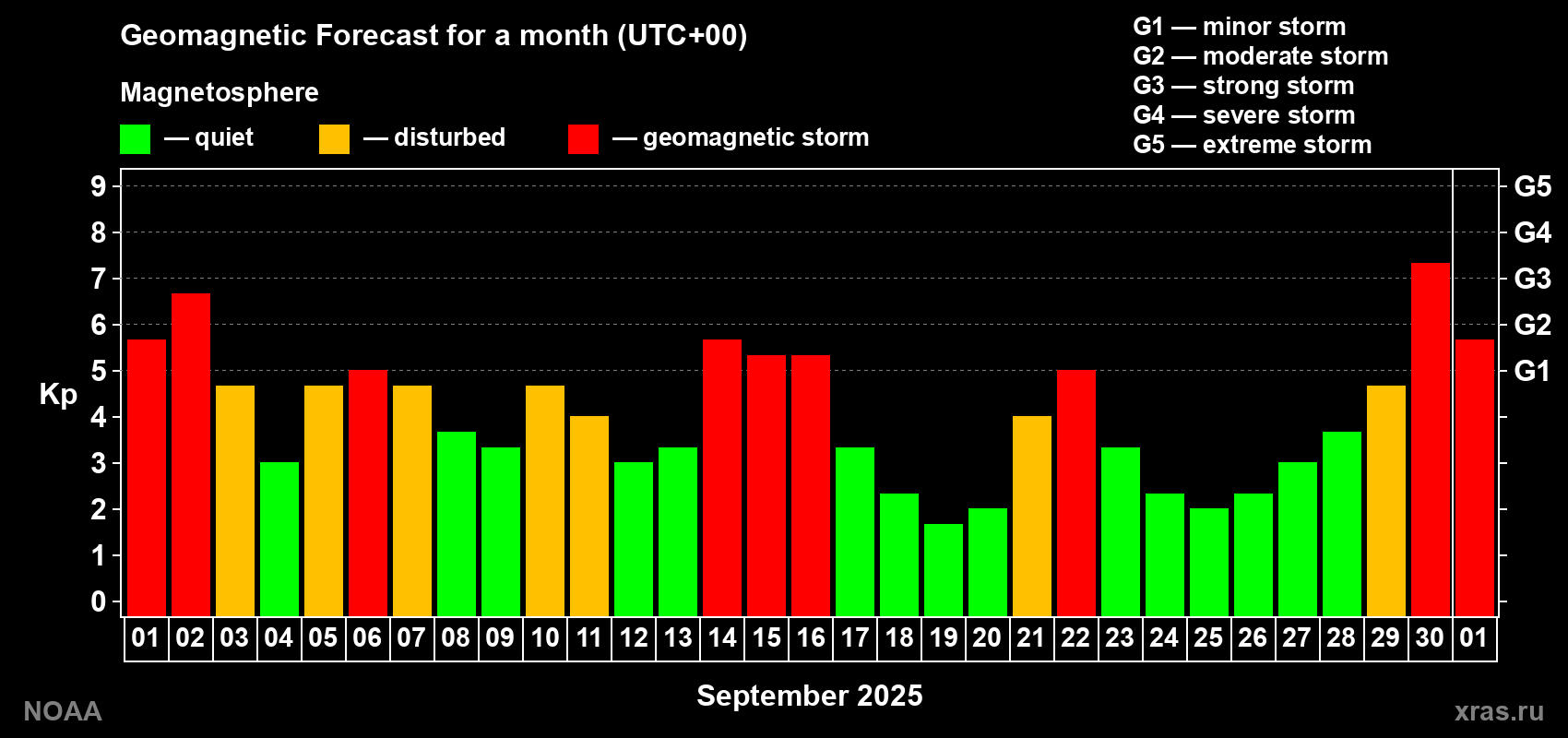 Geomagnetic index Kp forecast for the next month