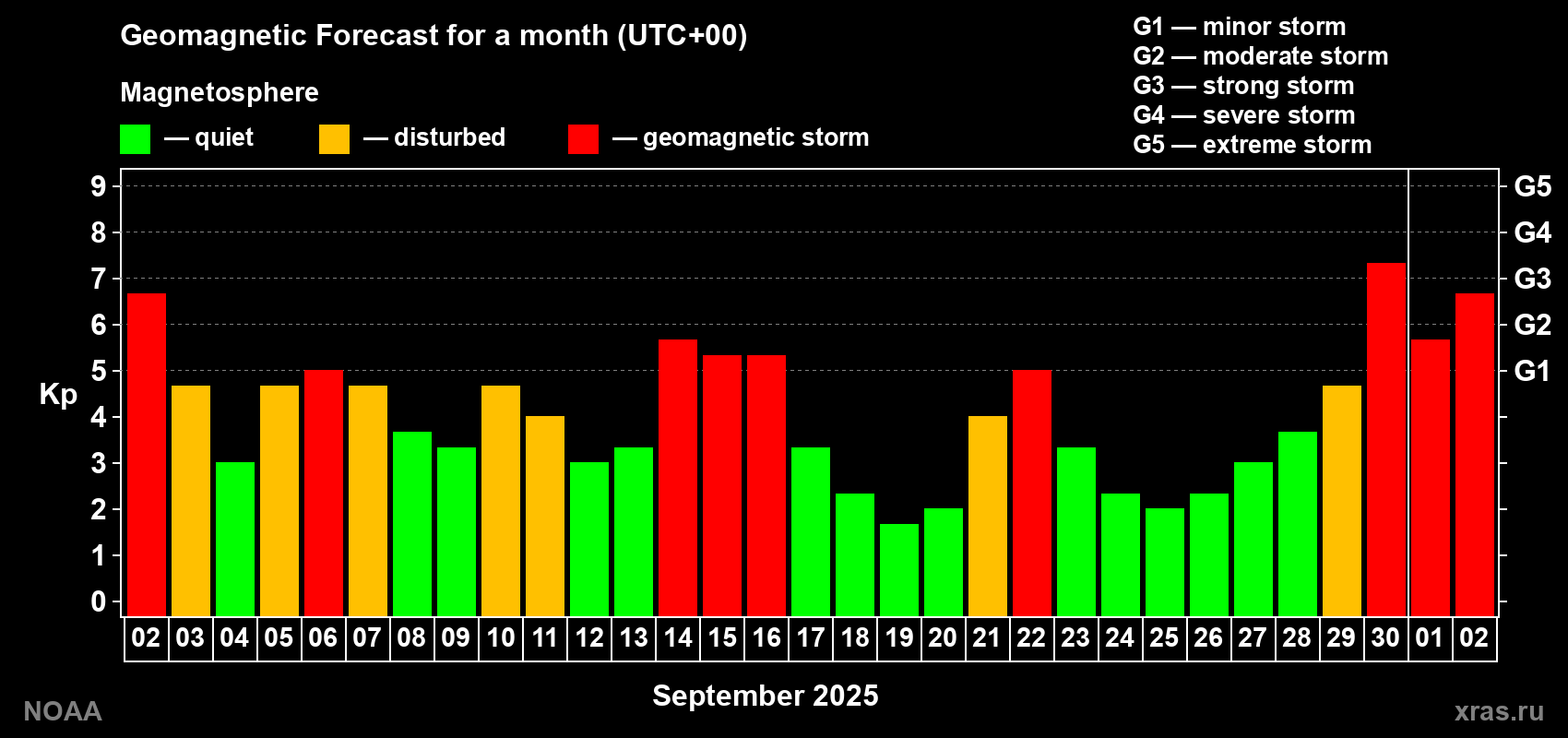 Geomagnetic index Kp forecast for the next month