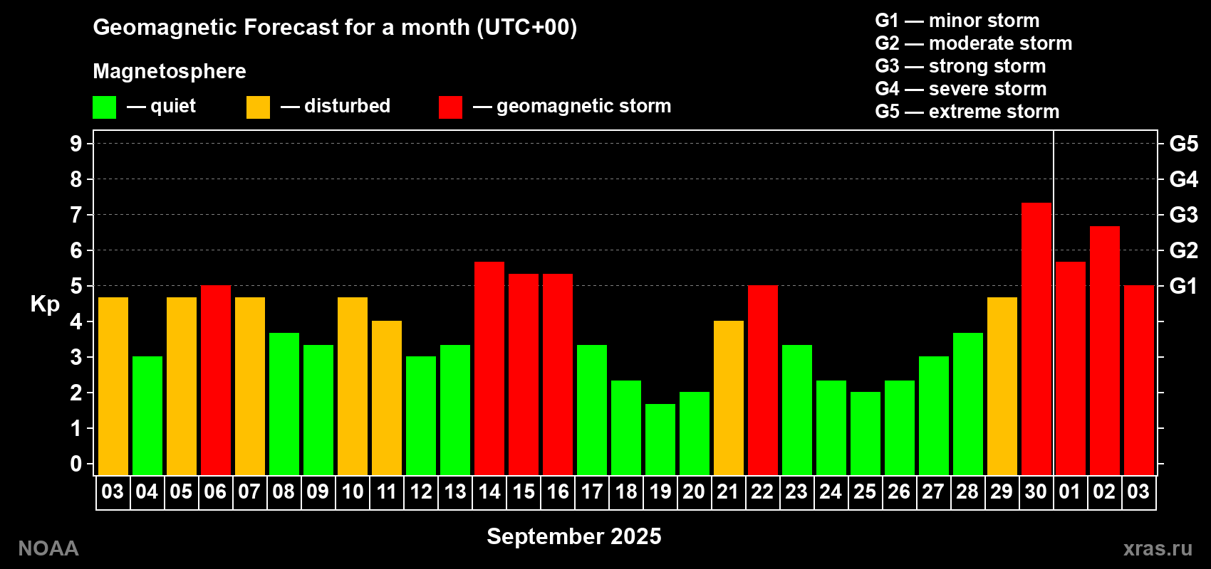 Geomagnetic index Kp forecast for the next month