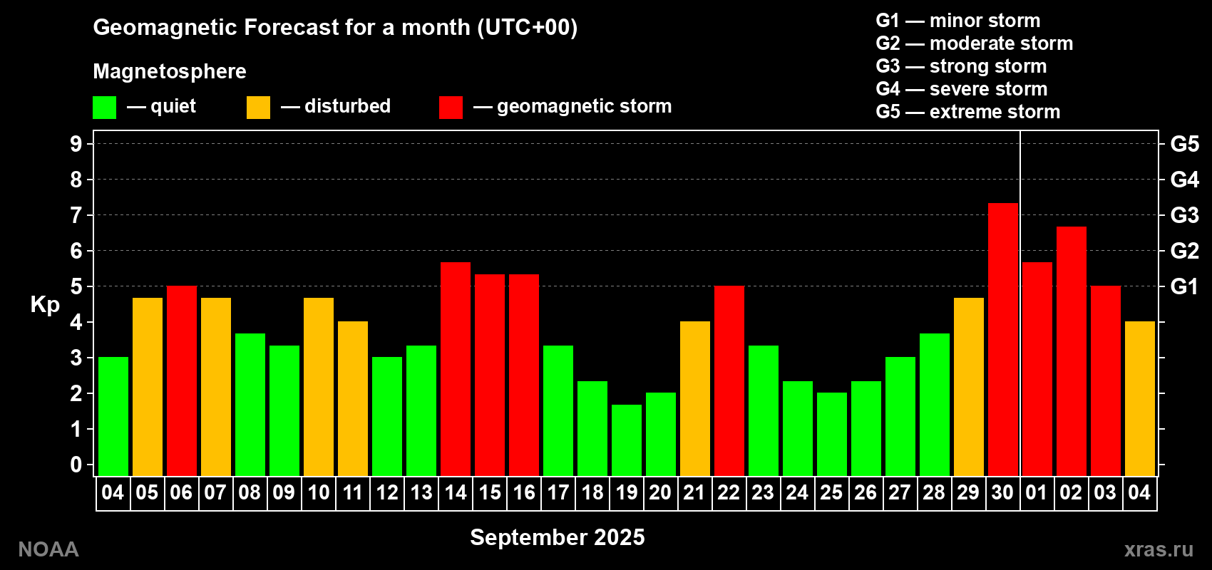 Geomagnetic index Kp forecast for the next month