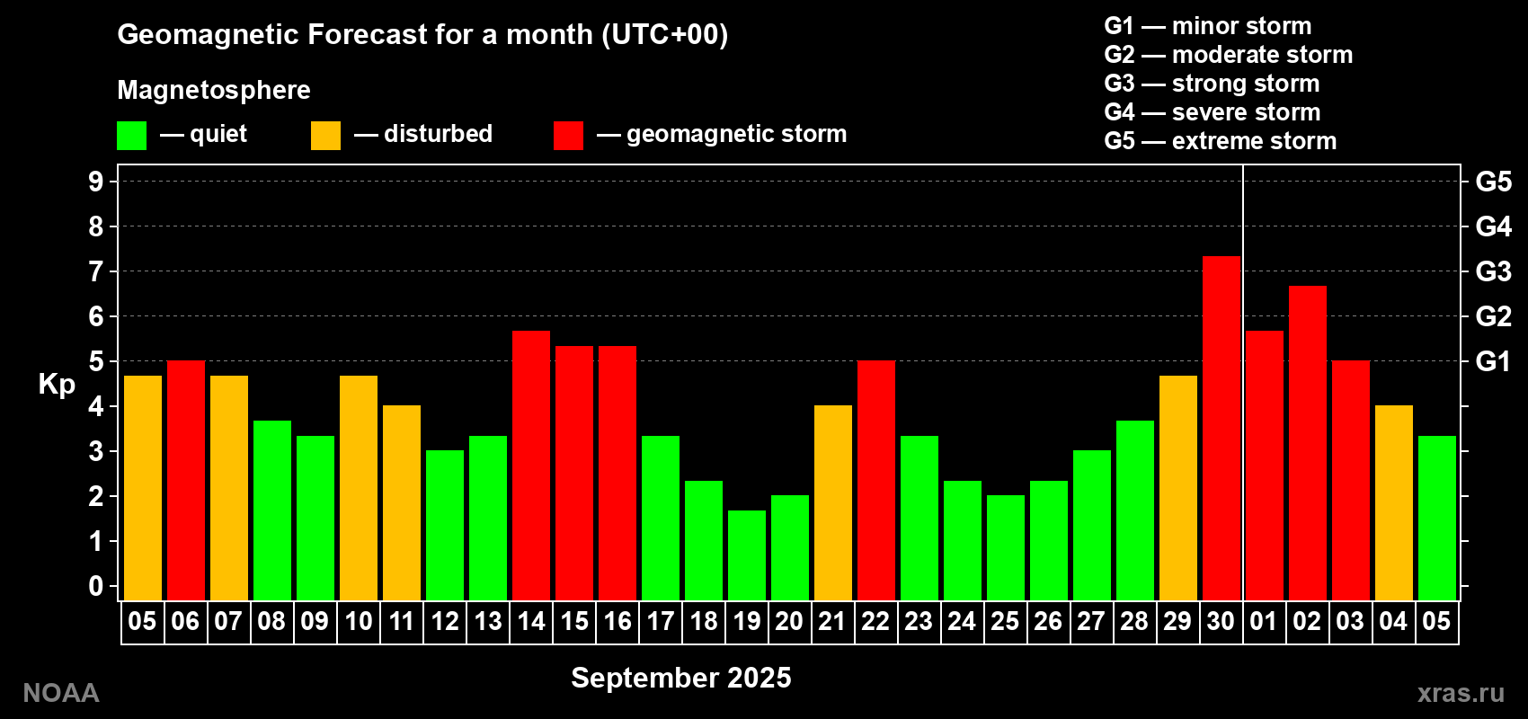 Geomagnetic index Kp forecast for the next month