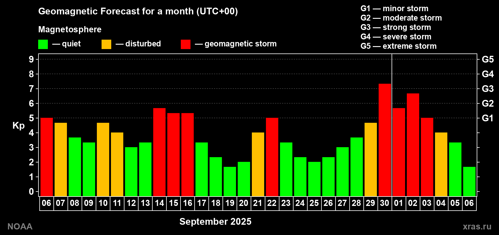 Geomagnetic index Kp forecast for the next month