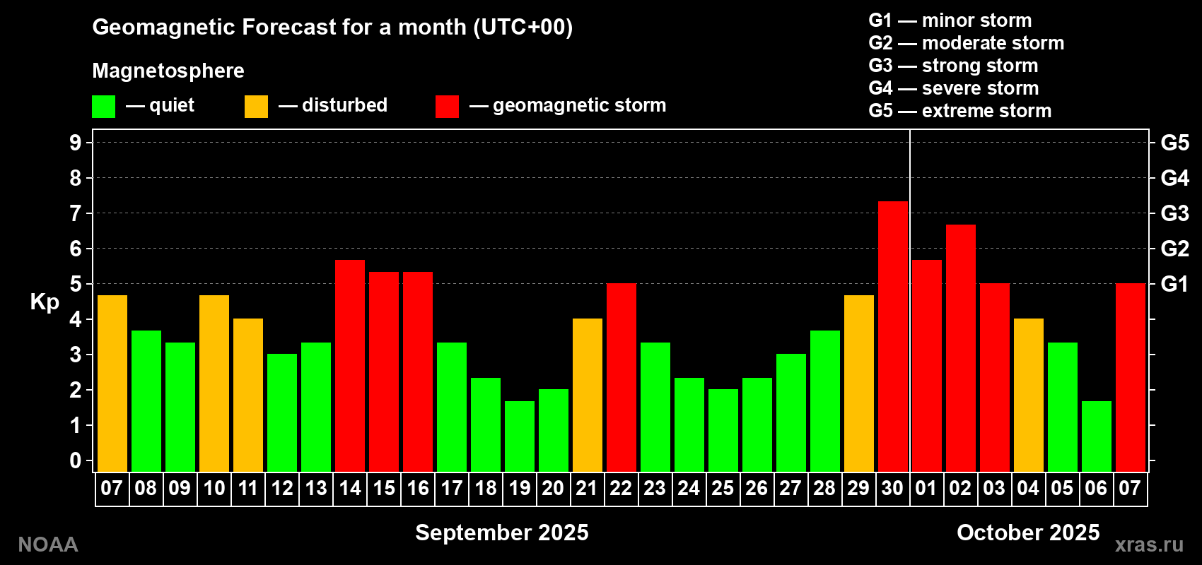 Geomagnetic index Kp forecast for the next month