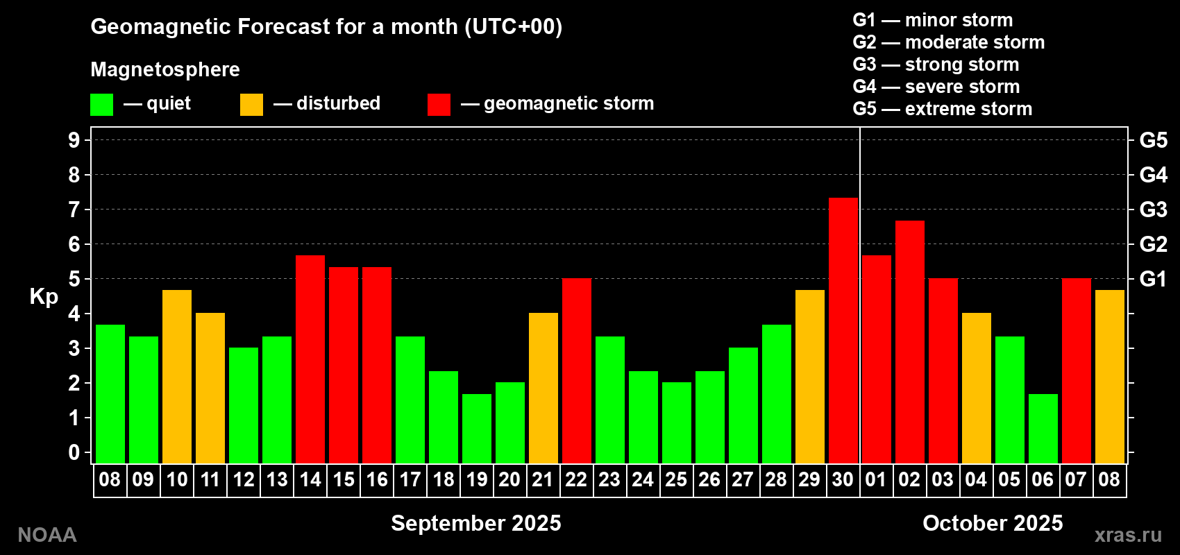 Geomagnetic index Kp forecast for the next month