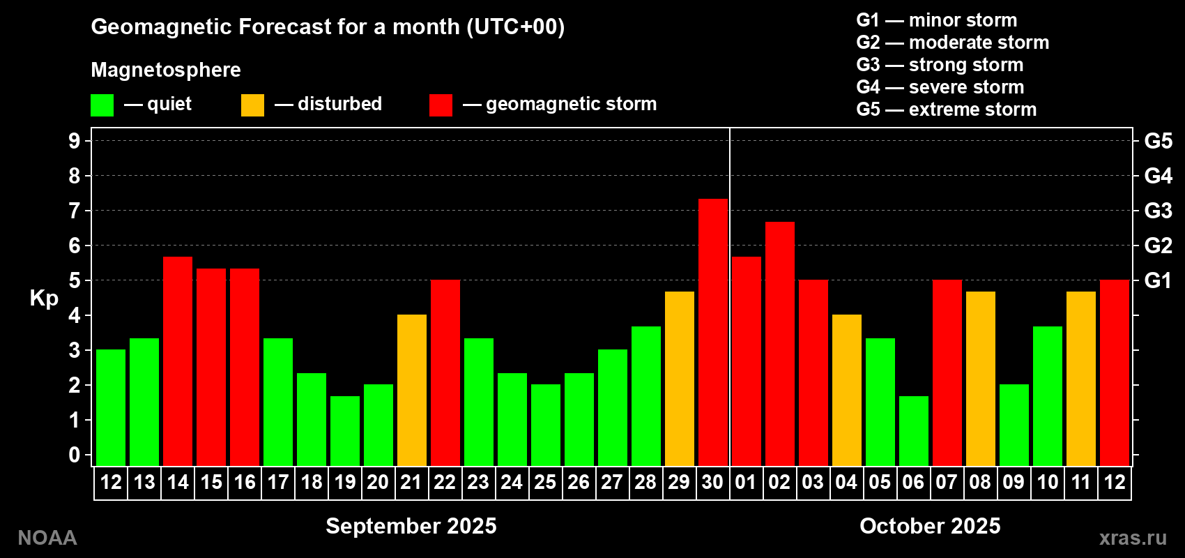 Geomagnetic index Kp forecast for the next month