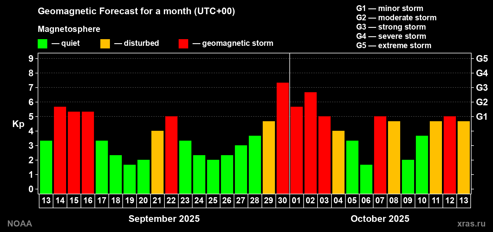 Geomagnetic index Kp forecast for the next month