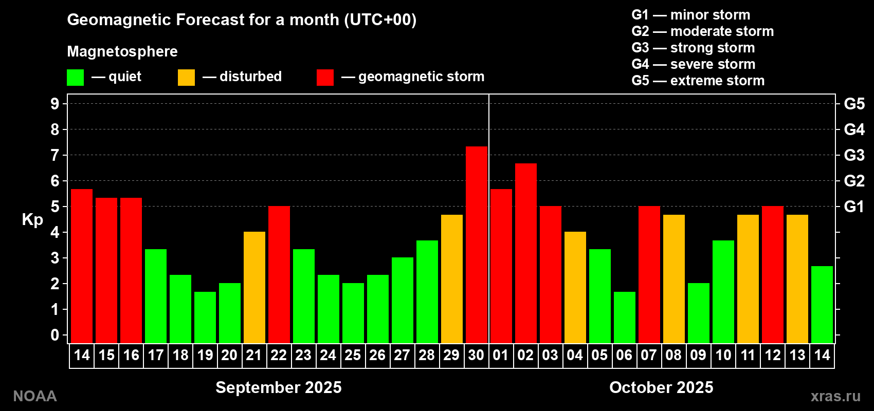 Geomagnetic index Kp forecast for the next month