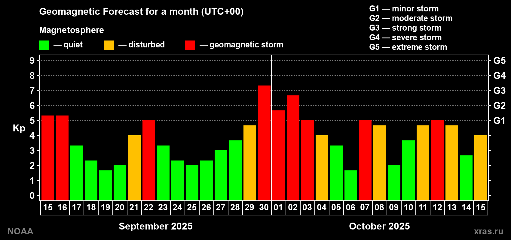 Geomagnetic index Kp forecast for the next month