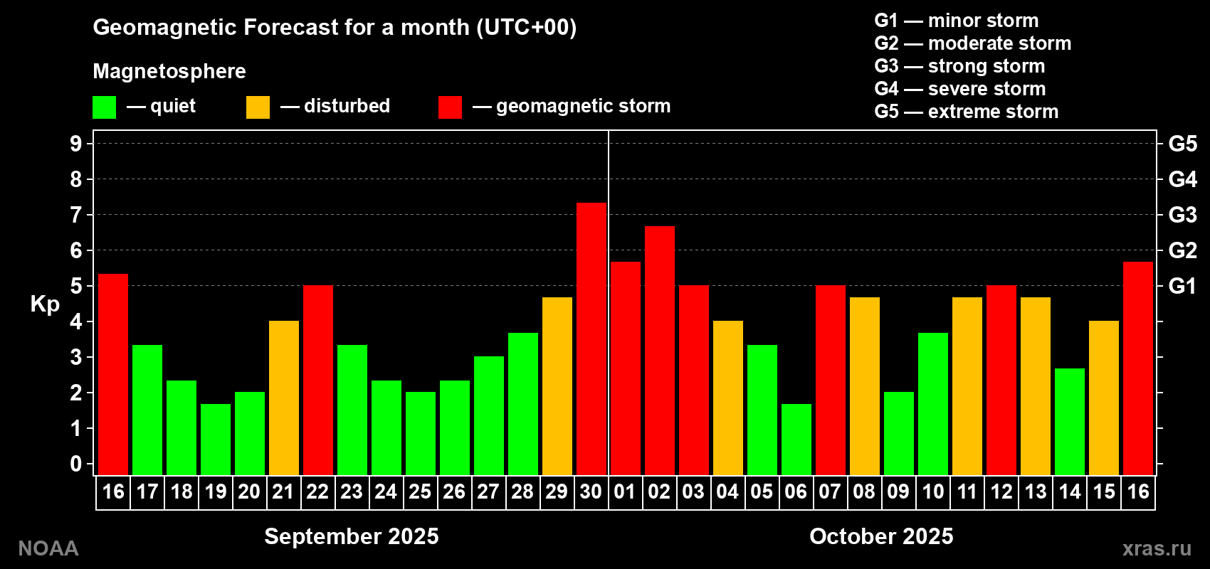 Geomagnetic index Kp forecast for the next month