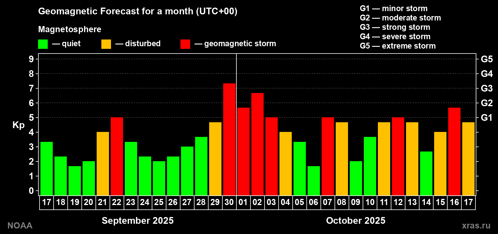 Geomagnetic index Kp forecast for the next month
